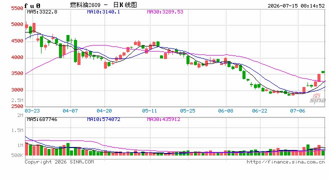 【沥燃油戏】地缘局势仍存不确定性，燃料油价格谨慎追涨